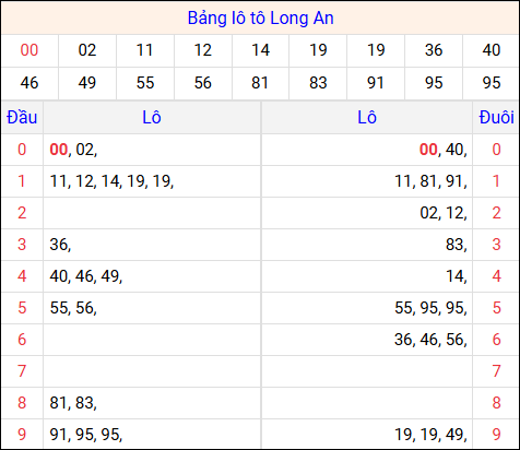 Tổng hợp loto xổ số Long An về kỳ trước