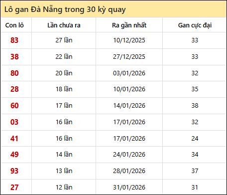 Thống kê lô gan XSDNG trong 30 kỳ quay thưởng gần đây