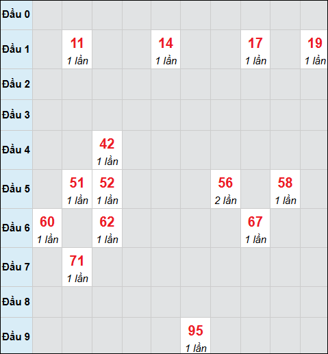 Bảng cầu bạch thủ xổ số Đà Nẵng hôm nay 14/03/2026