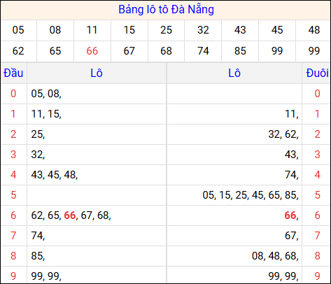 Tổng hợp loto xổ số Đà Nẵng về kỳ trước
