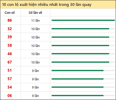 Thống kê lô tô về nhiều nhất xổ số Khánh Hòa trong 30 lần quay thưởng