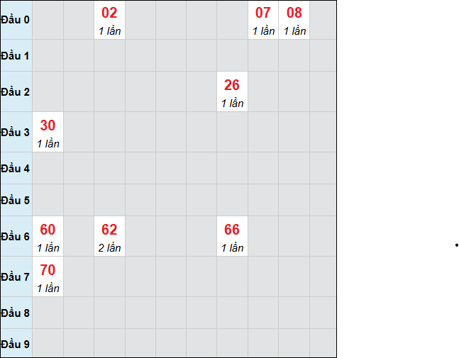 Bảng cầu bạch thủ xổ số Khánh Hòa hôm nay 15/03/2026