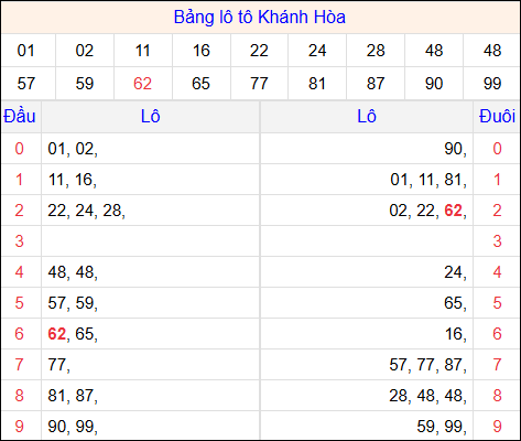 Tổng hợp loto xổ số Khánh Hòa về kỳ trước