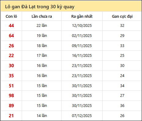 Thống kê lô gan XSDL trong 30 kỳ quay thưởng gần đây Thống kê lô gan XSDL trong 30 kỳ quay thưởng gần đây