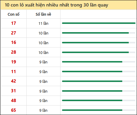 Thống kê lô tô về nhiều nhất xổ số Đà Lạt trong 30 lần quay thưởng Thống kê lô tô về nhiều nhất xổ số Đà Lạt trong 30 lần quay thưởng