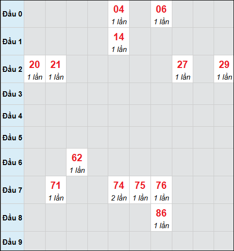 Bảng cầu bạch thủ xổ số Đà Lạt hôm nay 15/03/2026 Bảng cầu bạch thủ xổ số Đà Lạt hôm nay 15/03/2026