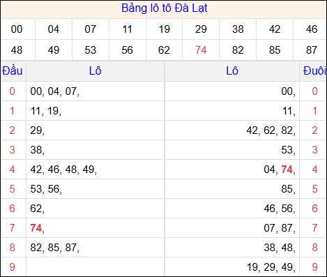 Tổng hợp loto xổ số Đà Lạt về kỳ trước Tổng hợp loto xổ số Đà Lạt về kỳ trước