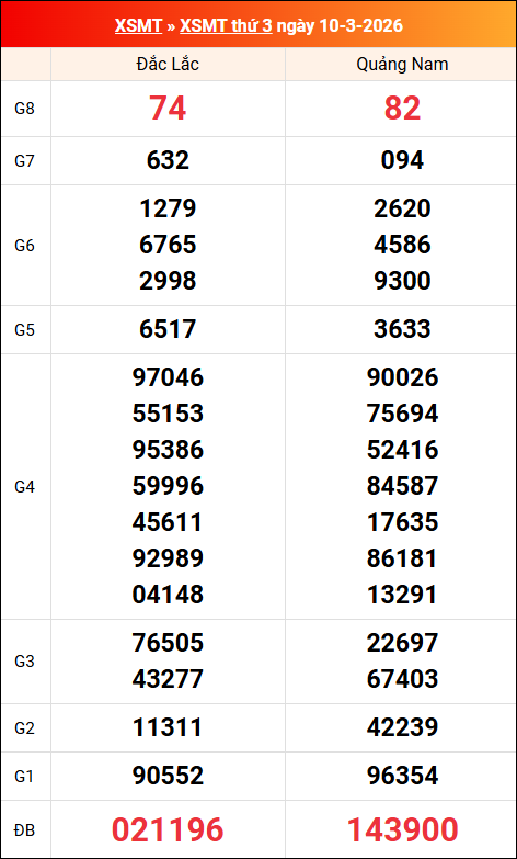 Kết quả XS miền Trung tuần trước 10/03/2026