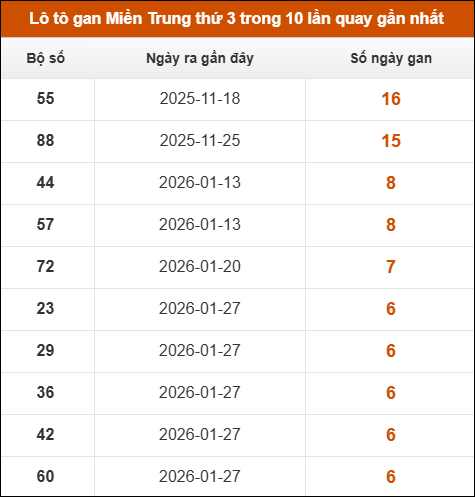 Theo dõi loto gan xsmt 17/03/2026