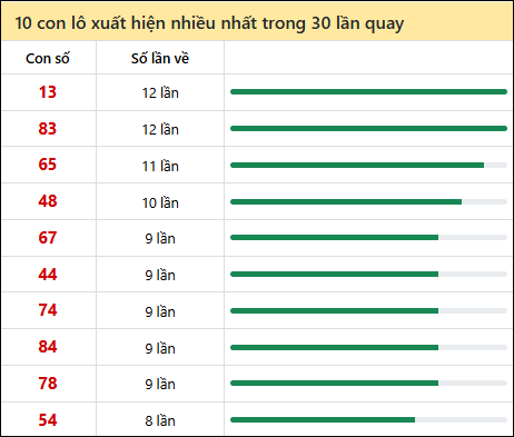 Thống kê lô tô về nhiều nhất xổ số Vũng Tàu trong 30 lần quay thưởng