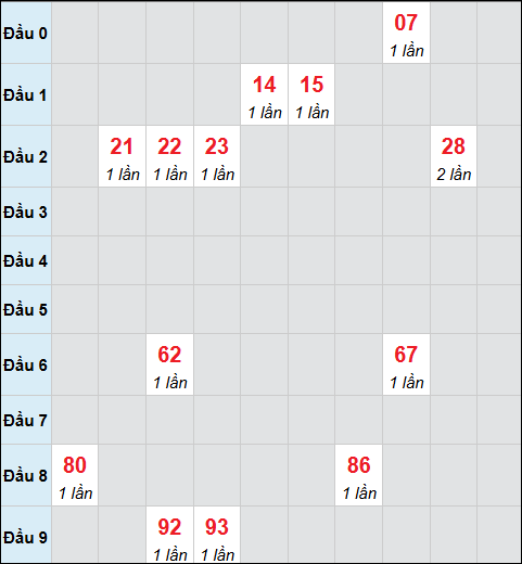 Bảng cầu bạch thủ xổ số Vũng Tàu hôm nay 17/03/2026