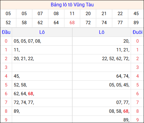 Tổng hợp loto xổ số Vũng Tàu về kỳ trước