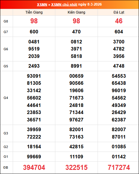 Kết quả XS miền Nam tuần trước 08/03/2026 Kết quả XS miền Nam tuần trước 08/03/2026