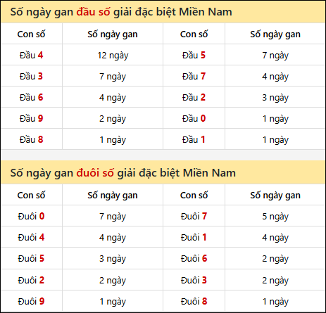 Khám phá thông tin đầu đuôi số XSMN lâu chưa về tính đến 15/03/2026 Khám phá thông tin đầu đuôi số XSMN lâu chưa về tính đến 15/03/2026
