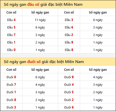 Khám phá thông tin đầu đuôi số XSMN lâu chưa về tính đến 14/03/2026