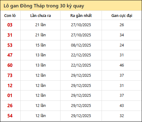 Thống kê lô gan XSDT trong 30 kỳ quay thưởng gần đây
