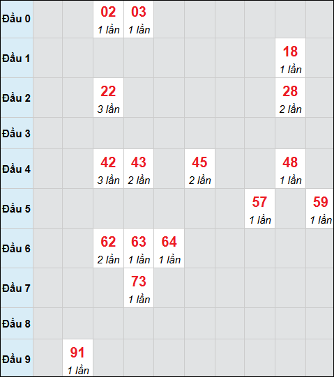 Bảng cầu bạch thủ xổ số Đồng Tháp hôm nay 16/03/2026