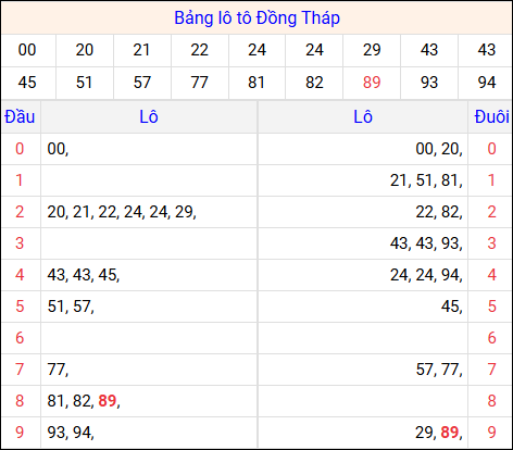 Tổng hợp loto xổ số Đồng Tháp về kỳ trước