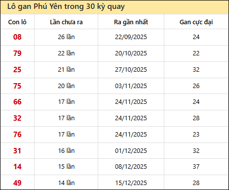 Thống kê lô gan XSPY trong 30 kỳ quay thưởng gần đây