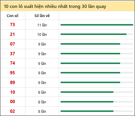 Thống kê lô tô về nhiều nhất xổ số Phú Yên trong 30 lần quay thưởng