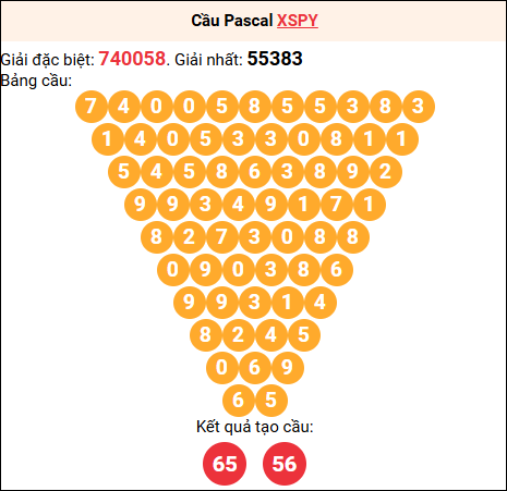 Soi cầu Pascale XSPY 16/03/2026