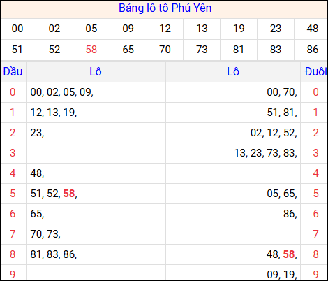 Tổng hợp loto xổ số Phú Yên về kỳ trước