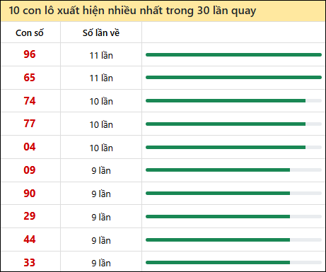 Thống kê lô tô về nhiều nhất xổ số Kon Tum trong 30 lần quay thưởng