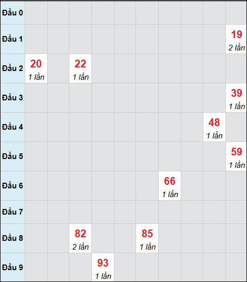 Bảng cầu bạch thủ xổ số Kon Tum hôm nay 15/03/2026