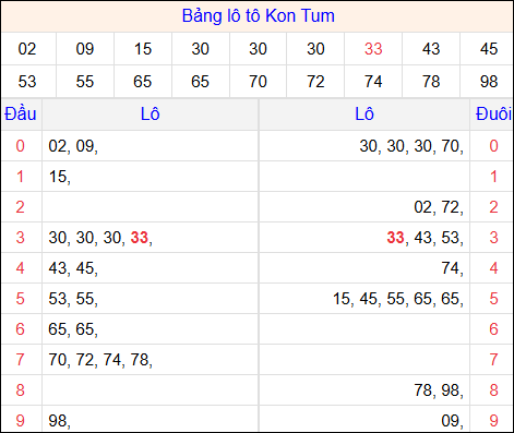 Tổng hợp loto xổ số Kon Tum về kỳ trước