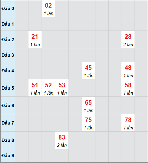 Bảng cầu bạch thủ xổ số Thành phố Hồ Chí Minh hôm nay 16/03/2026 Bảng cầu bạch thủ xổ số Thành phố Hồ Chí Minh hôm nay 16/03/2026