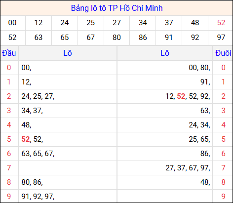 Tổng hợp loto xổ số Hồ Chí Minh về kỳ trước Tổng hợp loto xổ số Hồ Chí Minh về kỳ trước