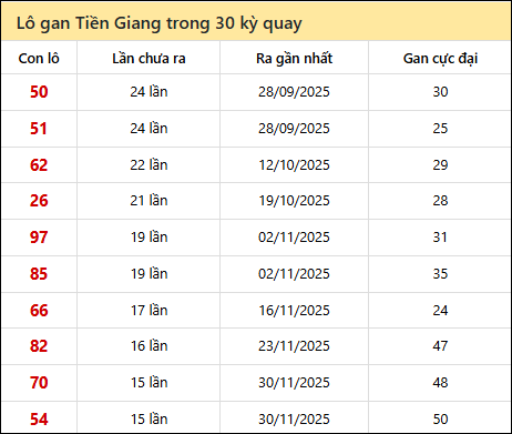 Thống kê lô gan XSTG trong 30 kỳ quay thưởng gần đây Thống kê lô gan XSTG trong 30 kỳ quay thưởng gần đây