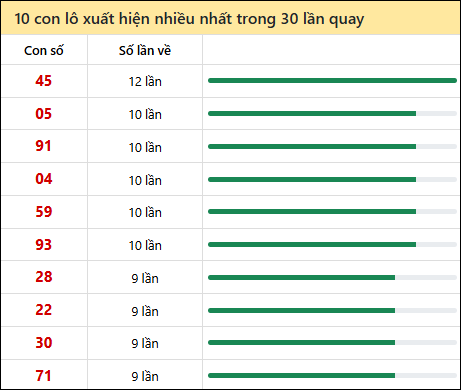 Thống kê lô tô về nhiều nhất xổ số Tiền Giang trong 30 lần quay thưởng Thống kê lô tô về nhiều nhất xổ số Tiền Giang trong 30 lần quay thưởng