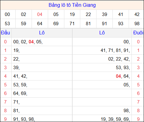 Tổng hợp loto xổ số Tiền Giang về kỳ trước Tổng hợp loto xổ số Tiền Giang về kỳ trước