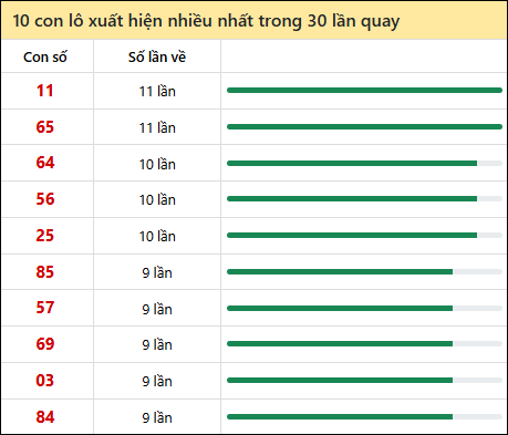 Thống kê lô tô về nhiều nhất xổ số Thừa Thiên Huế trong 30 lần quay thưởng