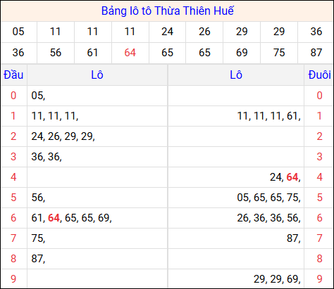 Tổng hợp loto xổ số Thừa Thiên Huế về kỳ trước
