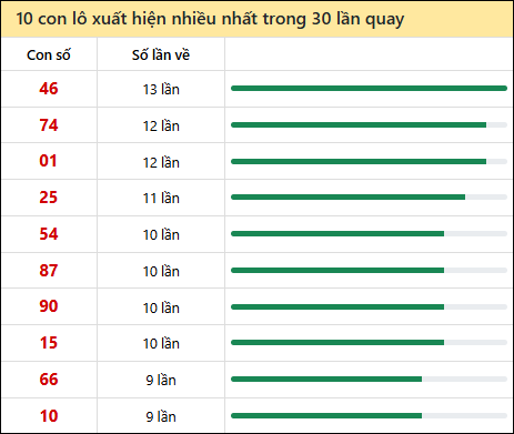Thống kê lô tô về nhiều nhất xổ số Đắc Nông trong 30 lần quay thưởng