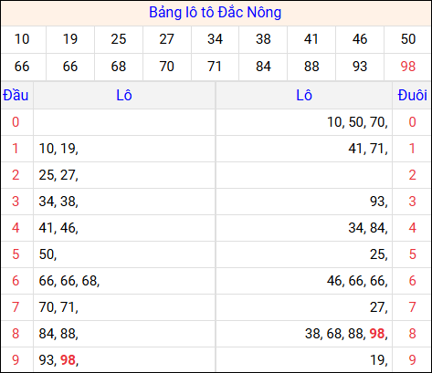 Tổng hợp loto xổ số Đắc Nông về kỳ trước
