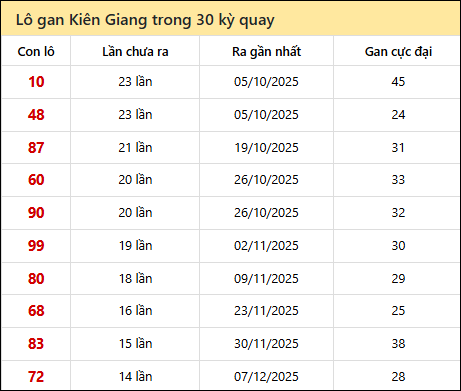 Thống kê lô gan XSKG trong 30 kỳ quay thưởng gần đây Thống kê lô gan XSKG trong 30 kỳ quay thưởng gần đây