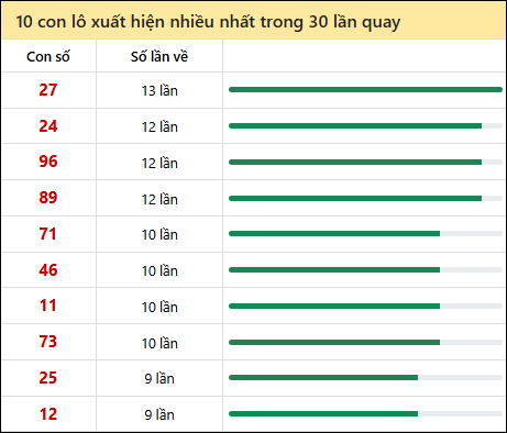 Thống kê lô tô về nhiều nhất xổ số Kiên Giang trong 30 lần quay thưởng Thống kê lô tô về nhiều nhất xổ số Kiên Giang trong 30 lần quay thưởng