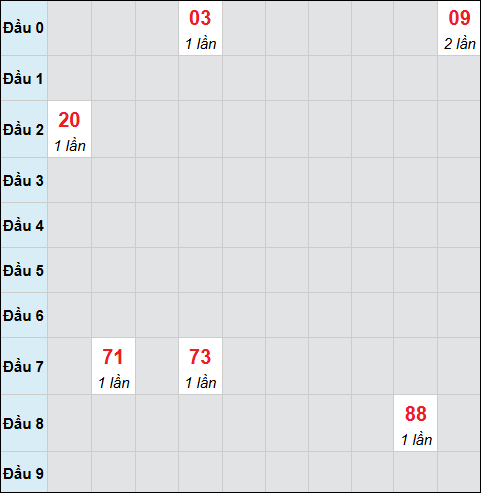Bảng cầu bạch thủ xổ số Kiên Giang hôm nay 15/03/2026 Bảng cầu bạch thủ xổ số Kiên Giang hôm nay 15/03/2026