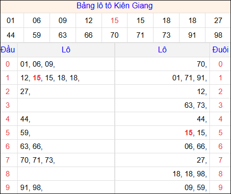 Tổng hợp loto xổ số Kiên Giang về kỳ trước Tổng hợp loto xổ số Kiên Giang về kỳ trước