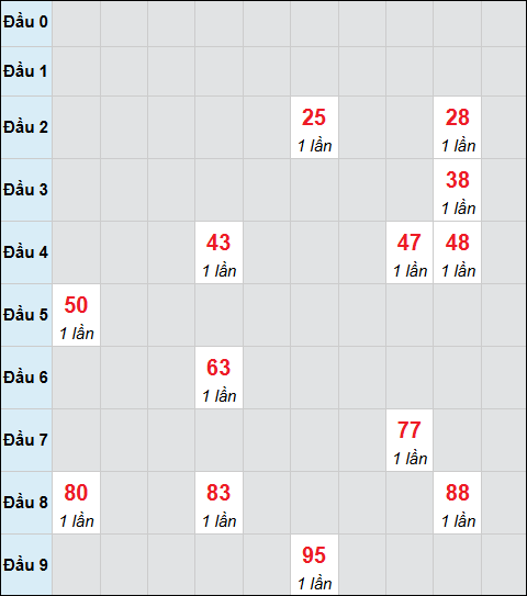 Bảng cầu bạch thủ xổ số Hồ Chí Minh hôm nay 14/03/2026