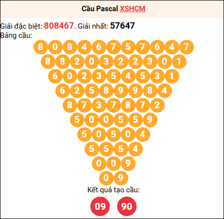 Soi cầu Pascale XSHCM 14/03/2026
