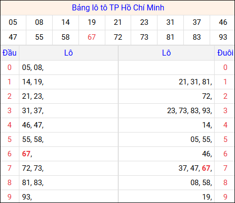 Tổng hợp loto xổ số Hồ Chí Minh về kỳ trước