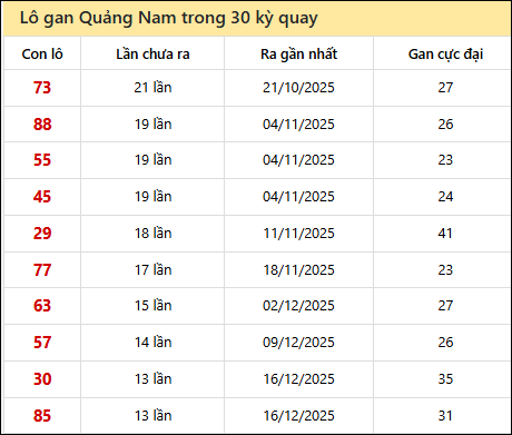 Thống kê lô gan XSQNM trong 30 kỳ quay thưởng gần đây