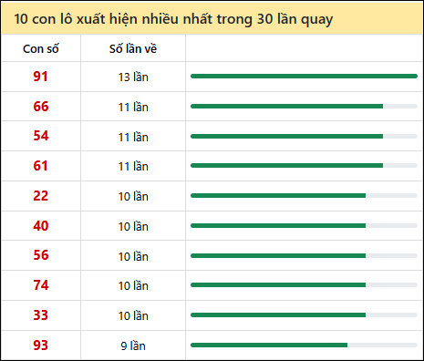 Thống kê lô tô về nhiều nhất xổ số Quảng Nam trong 30 lần quay thưởng