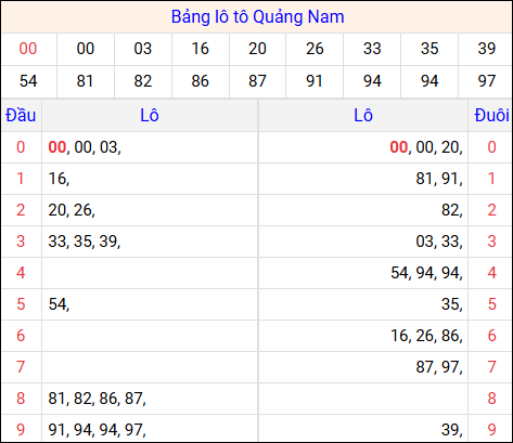 Tổng hợp loto xổ số Quảng Nam về kỳ trước