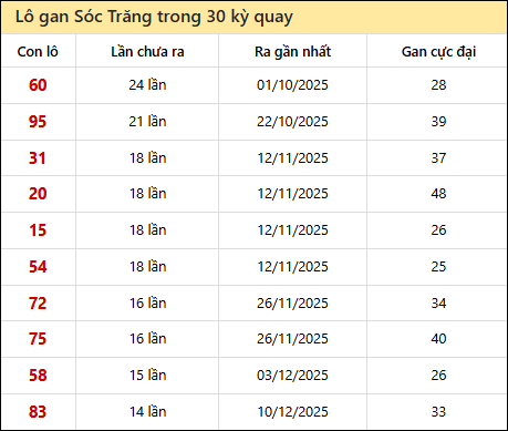 Thống kê lô gan XSST trong 30 kỳ quay thưởng gần đây