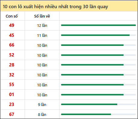Thống kê lô tô về nhiều nhất xổ số Sóc Trăng trong 30 lần quay thưởng